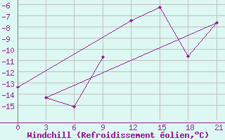 Courbe du refroidissement olien pour Pinsk
