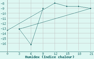 Courbe de l'humidex pour Ivdel