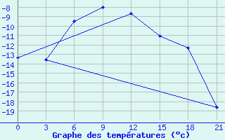 Courbe de tempratures pour Tazovskoe