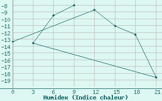 Courbe de l'humidex pour Tazovskoe