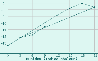 Courbe de l'humidex pour Base Belgrano Ii