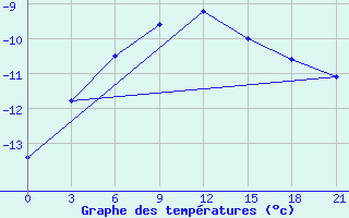 Courbe de tempratures pour Pinega