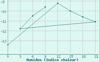 Courbe de l'humidex pour Pinega