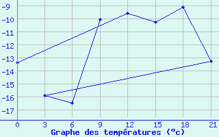 Courbe de tempratures pour Novaja Ladoga