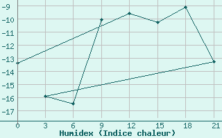 Courbe de l'humidex pour Novaja Ladoga