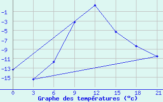 Courbe de tempratures pour Lebedev Ilovlya