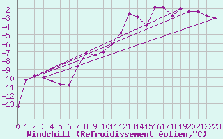 Courbe du refroidissement olien pour Nattavaara