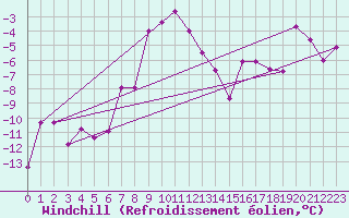Courbe du refroidissement olien pour Ineu Mountain