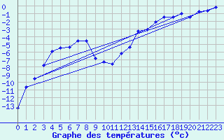 Courbe de tempratures pour Naluns / Schlivera