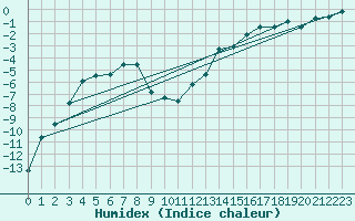 Courbe de l'humidex pour Naluns / Schlivera