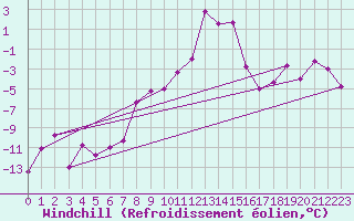Courbe du refroidissement olien pour Boltigen