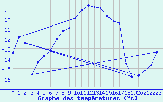 Courbe de tempratures pour Kilpisjarvi