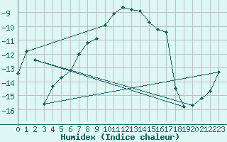 Courbe de l'humidex pour Kilpisjarvi