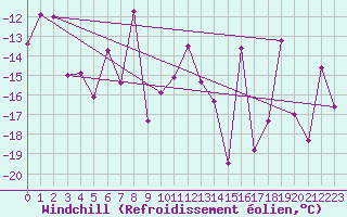 Courbe du refroidissement olien pour Arosa