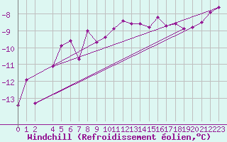 Courbe du refroidissement olien pour Korsvattnet