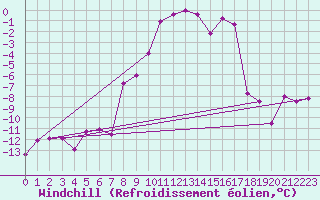 Courbe du refroidissement olien pour Grande Parei - Nivose (73)
