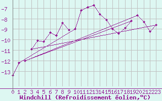 Courbe du refroidissement olien pour Chemnitz
