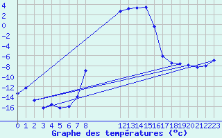 Courbe de tempratures pour Edsbyn