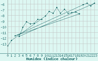 Courbe de l'humidex pour Brunnenkogel/Oetztaler Alpen
