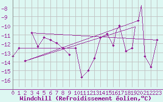 Courbe du refroidissement olien pour Mehamn