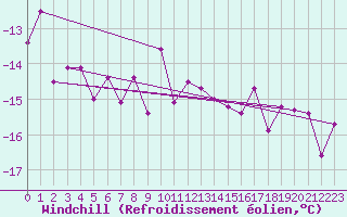 Courbe du refroidissement olien pour Kvitfjell