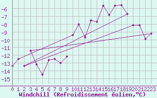 Courbe du refroidissement olien pour Geilo Oldebraten