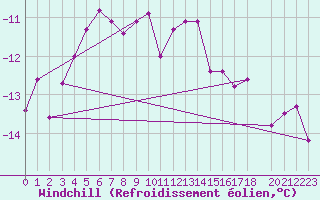 Courbe du refroidissement olien pour Brocken