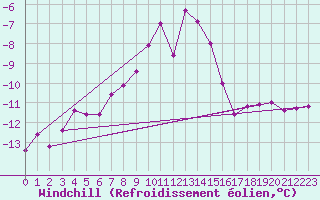 Courbe du refroidissement olien pour Fichtelberg