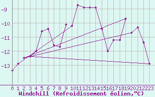 Courbe du refroidissement olien pour Jan Mayen