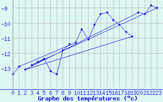 Courbe de tempratures pour Titlis