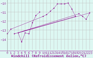 Courbe du refroidissement olien pour Patscherkofel