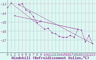 Courbe du refroidissement olien pour Tromso Skattora