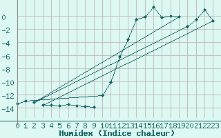 Courbe de l'humidex pour Napf (Sw)