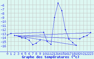 Courbe de tempratures pour Les crins - Nivose (38)