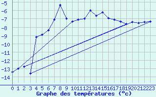 Courbe de tempratures pour Jungfraujoch (Sw)