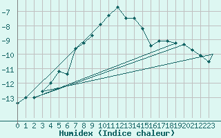 Courbe de l'humidex pour Pian Rosa (It)