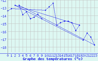 Courbe de tempratures pour Gornergrat