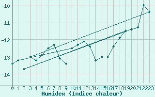 Courbe de l'humidex pour Tannas