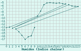 Courbe de l'humidex pour Waldmunchen
