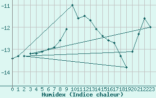 Courbe de l'humidex pour Kojovska Hola