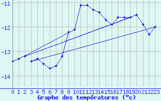 Courbe de tempratures pour Ruhnu