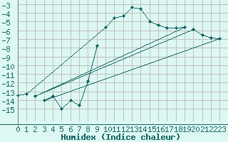 Courbe de l'humidex pour Poiana Stampei