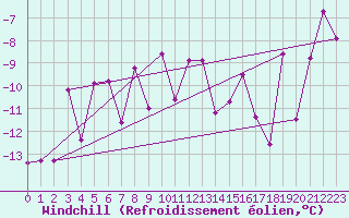 Courbe du refroidissement olien pour Svartbyn