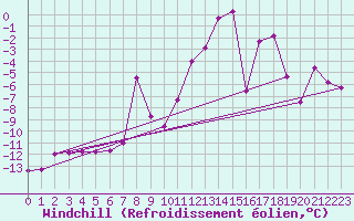 Courbe du refroidissement olien pour Jungfraujoch (Sw)