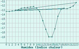 Courbe de l'humidex pour Kuhmo Kalliojoki