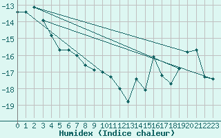 Courbe de l'humidex pour Inari Angeli