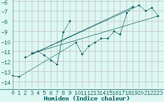 Courbe de l'humidex pour Sniezka