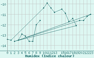 Courbe de l'humidex pour Kvitfjell