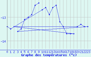 Courbe de tempratures pour La Dle (Sw)