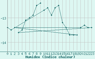 Courbe de l'humidex pour La Dle (Sw)